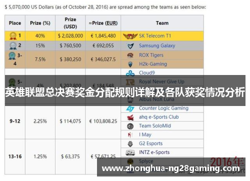 英雄联盟总决赛奖金分配规则详解及各队获奖情况分析